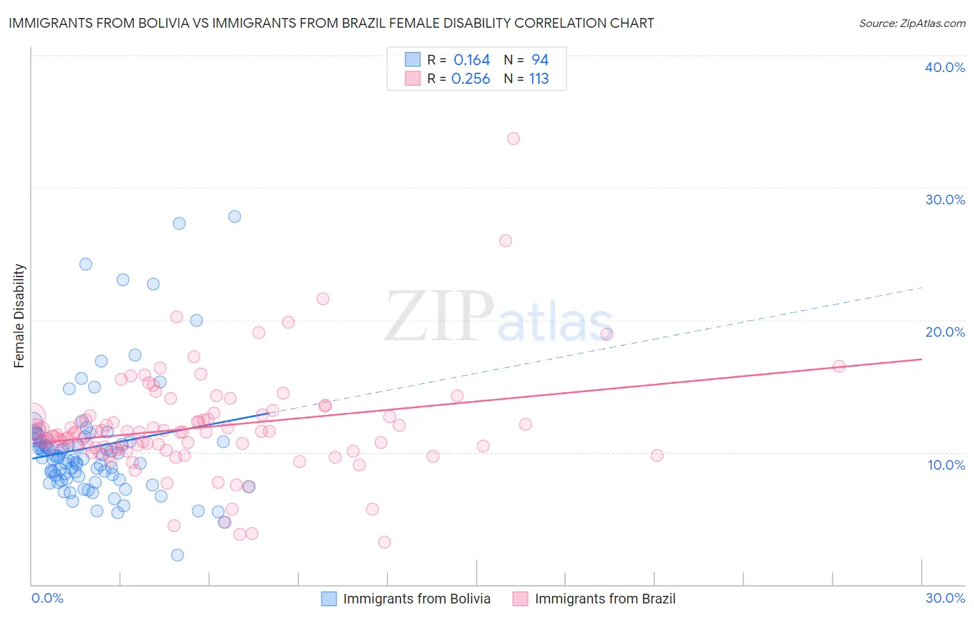 Immigrants from Bolivia vs Immigrants from Brazil Female Disability