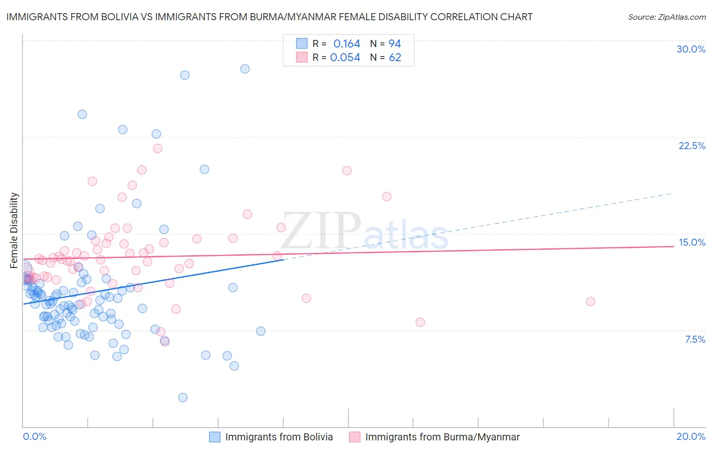 Immigrants from Bolivia vs Immigrants from Burma/Myanmar Female Disability