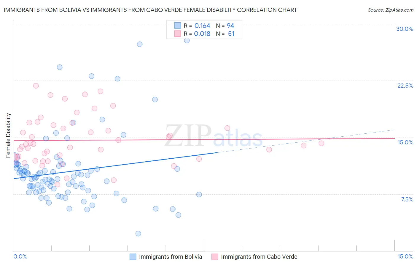 Immigrants from Bolivia vs Immigrants from Cabo Verde Female Disability