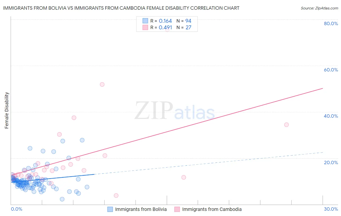 Immigrants from Bolivia vs Immigrants from Cambodia Female Disability