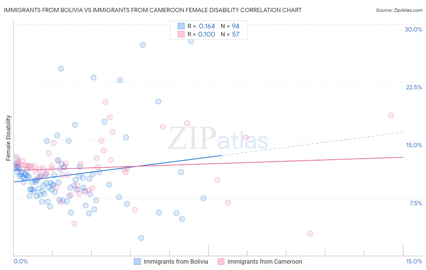 Immigrants from Bolivia vs Immigrants from Cameroon Female Disability