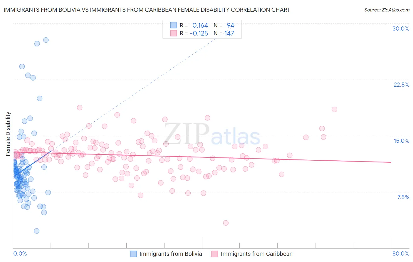 Immigrants from Bolivia vs Immigrants from Caribbean Female Disability