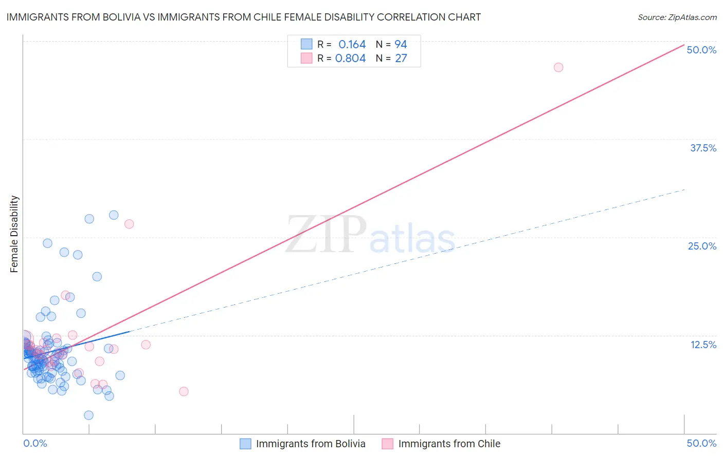 Immigrants from Bolivia vs Immigrants from Chile Female Disability