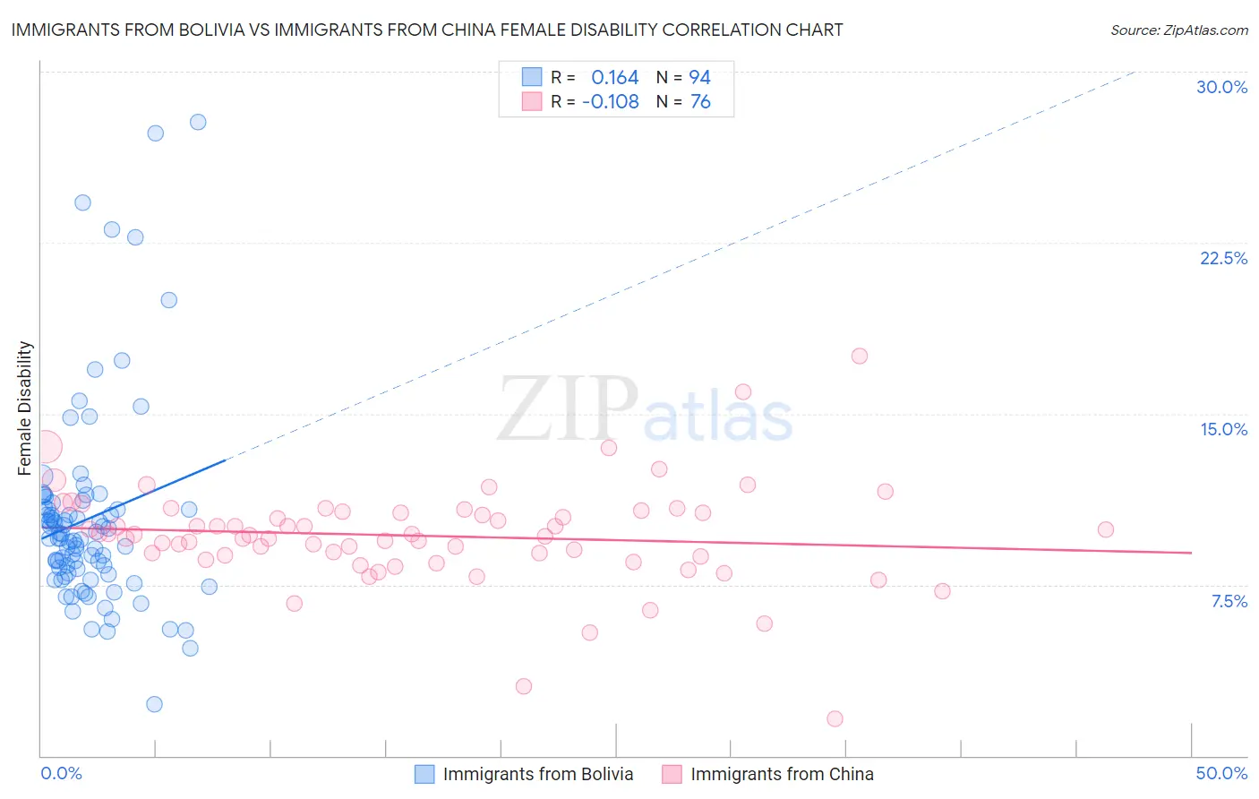 Immigrants from Bolivia vs Immigrants from China Female Disability