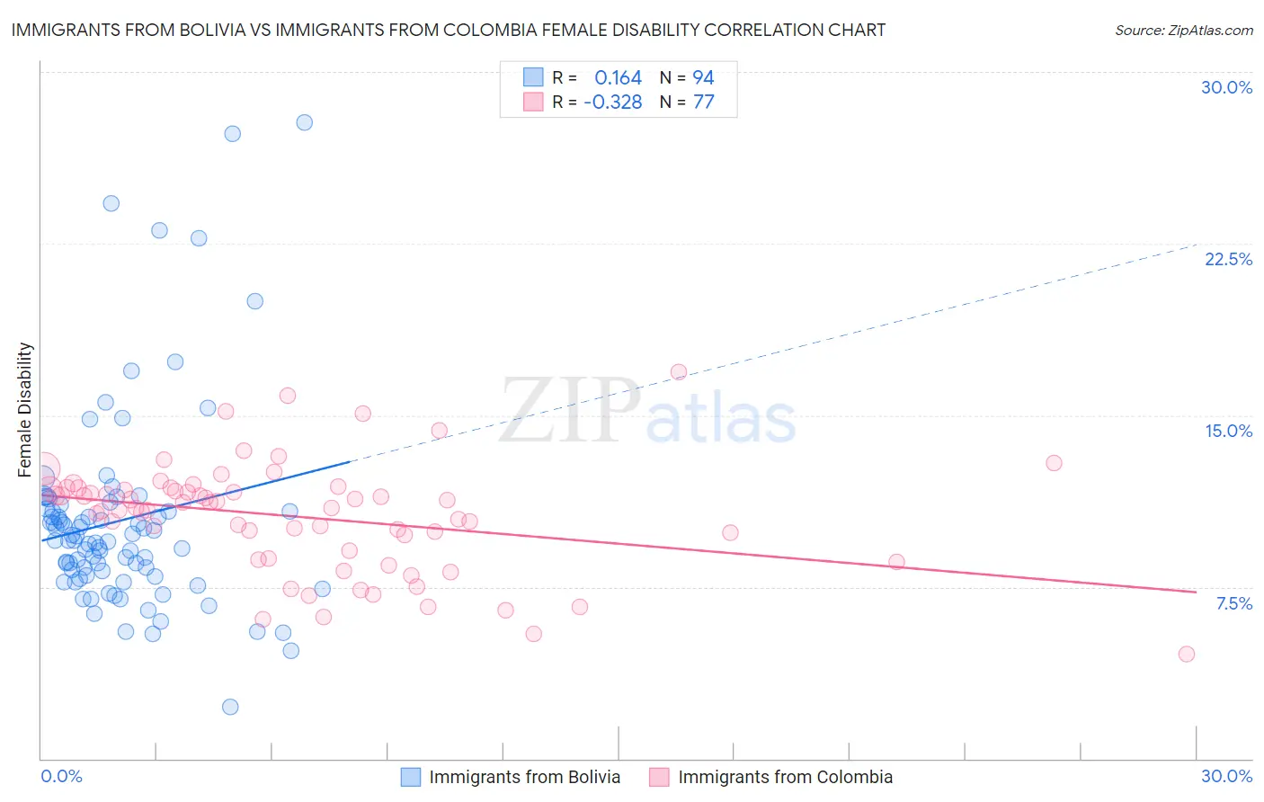 Immigrants from Bolivia vs Immigrants from Colombia Female Disability