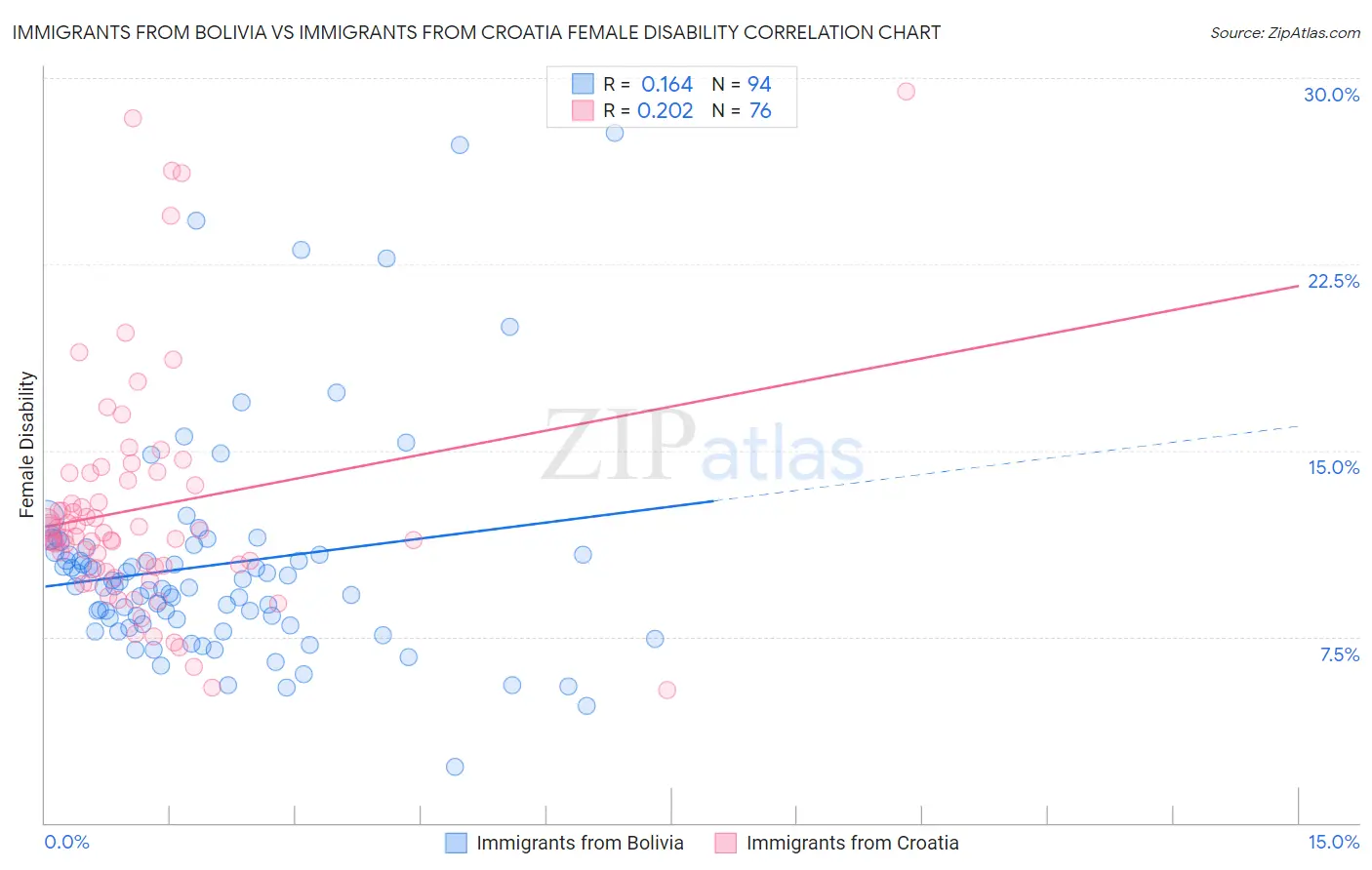 Immigrants from Bolivia vs Immigrants from Croatia Female Disability