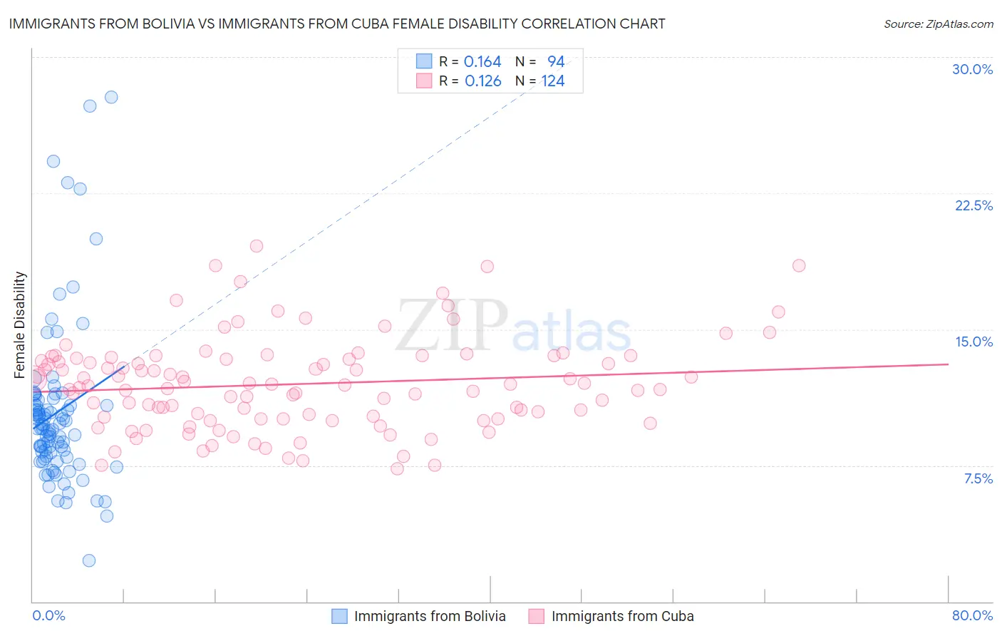 Immigrants from Bolivia vs Immigrants from Cuba Female Disability