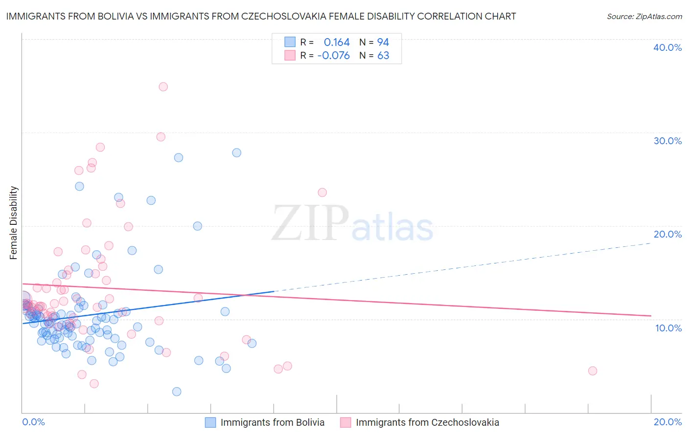 Immigrants from Bolivia vs Immigrants from Czechoslovakia Female Disability