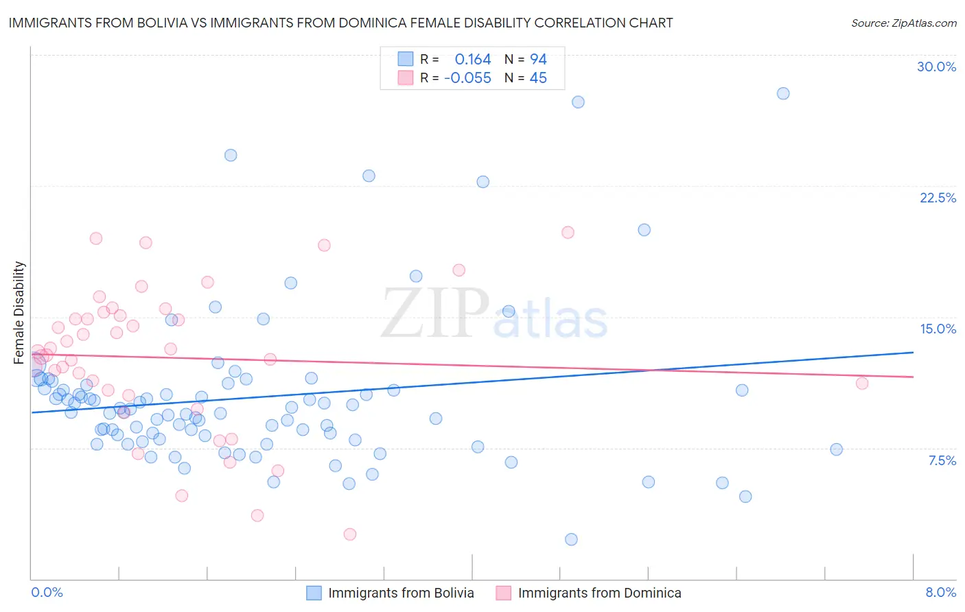 Immigrants from Bolivia vs Immigrants from Dominica Female Disability