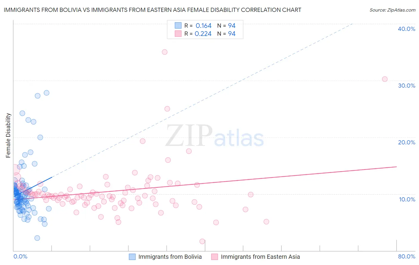 Immigrants from Bolivia vs Immigrants from Eastern Asia Female Disability
