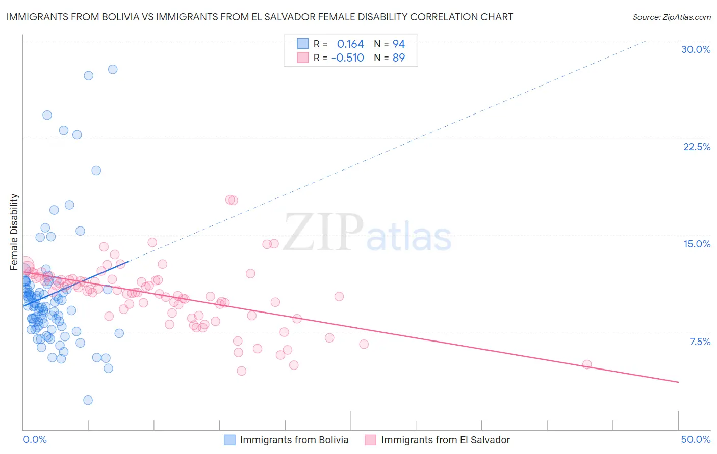 Immigrants from Bolivia vs Immigrants from El Salvador Female Disability