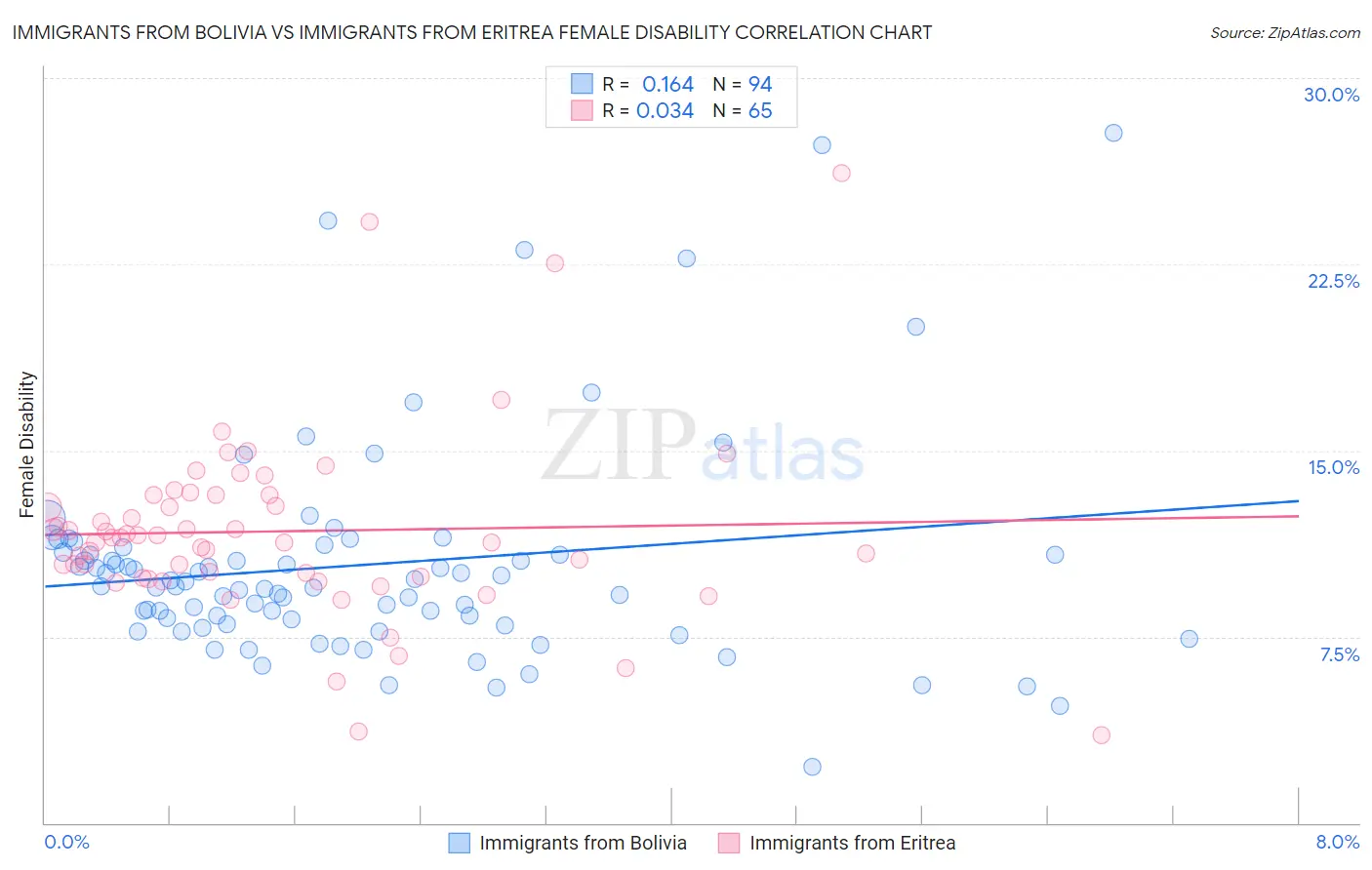 Immigrants from Bolivia vs Immigrants from Eritrea Female Disability