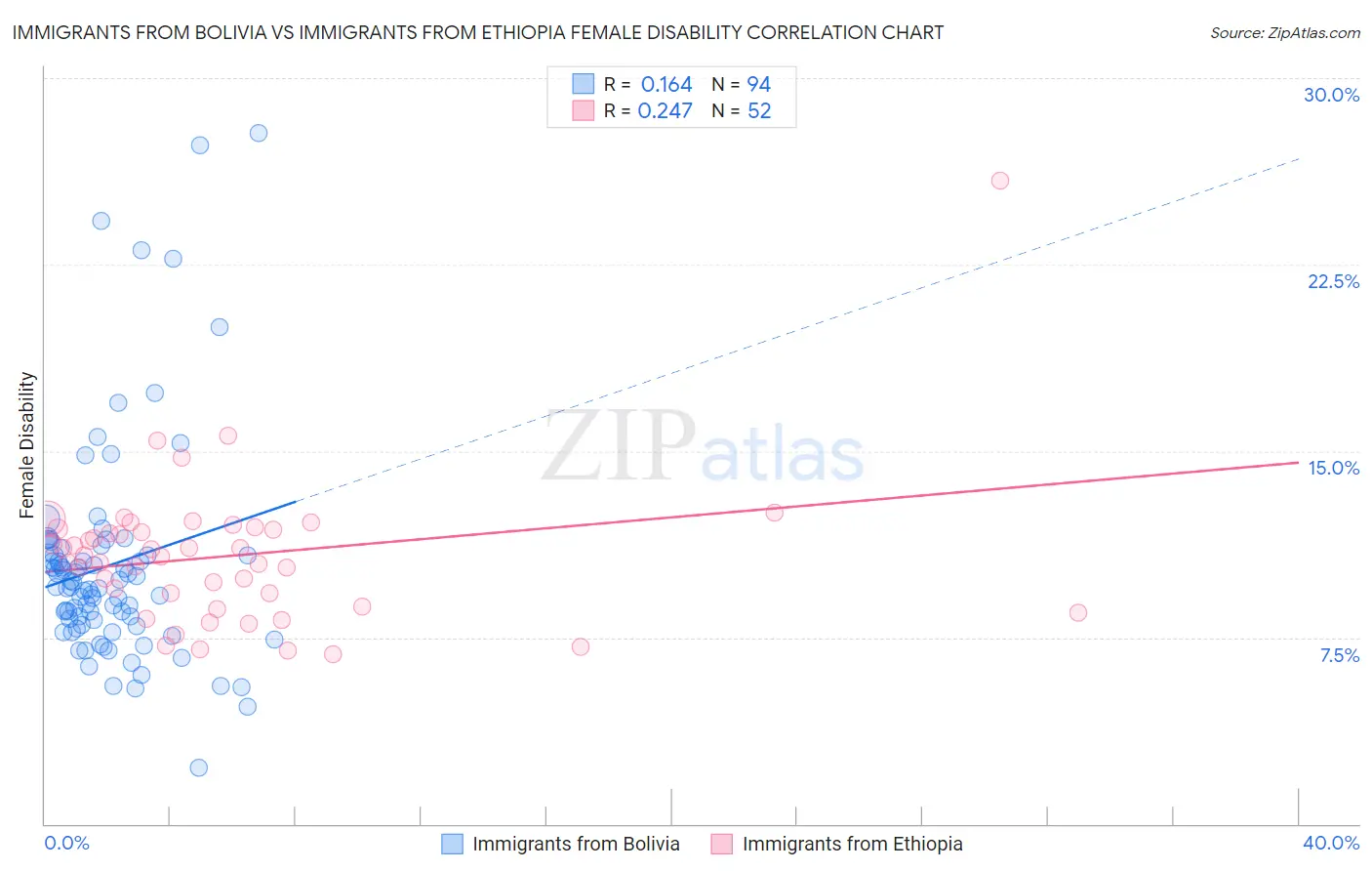 Immigrants from Bolivia vs Immigrants from Ethiopia Female Disability