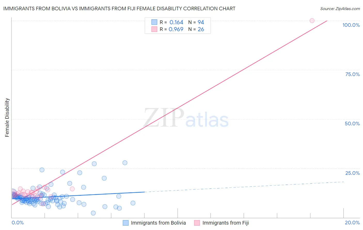 Immigrants from Bolivia vs Immigrants from Fiji Female Disability