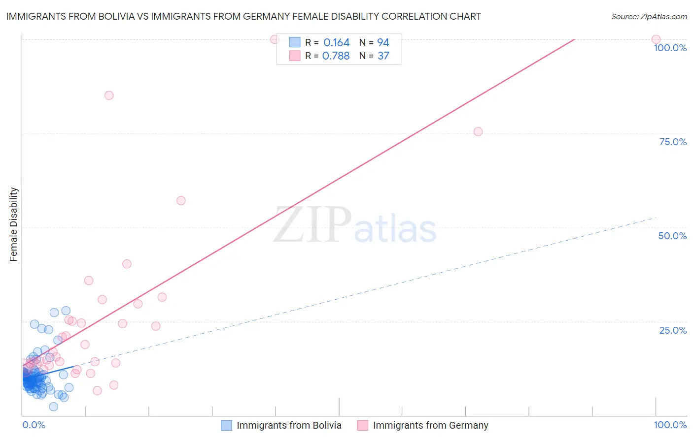 Immigrants from Bolivia vs Immigrants from Germany Female Disability