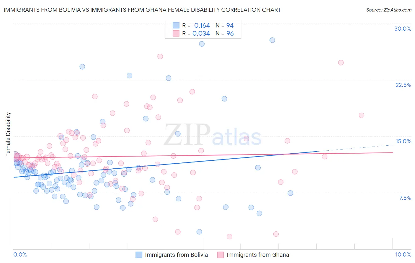 Immigrants from Bolivia vs Immigrants from Ghana Female Disability
