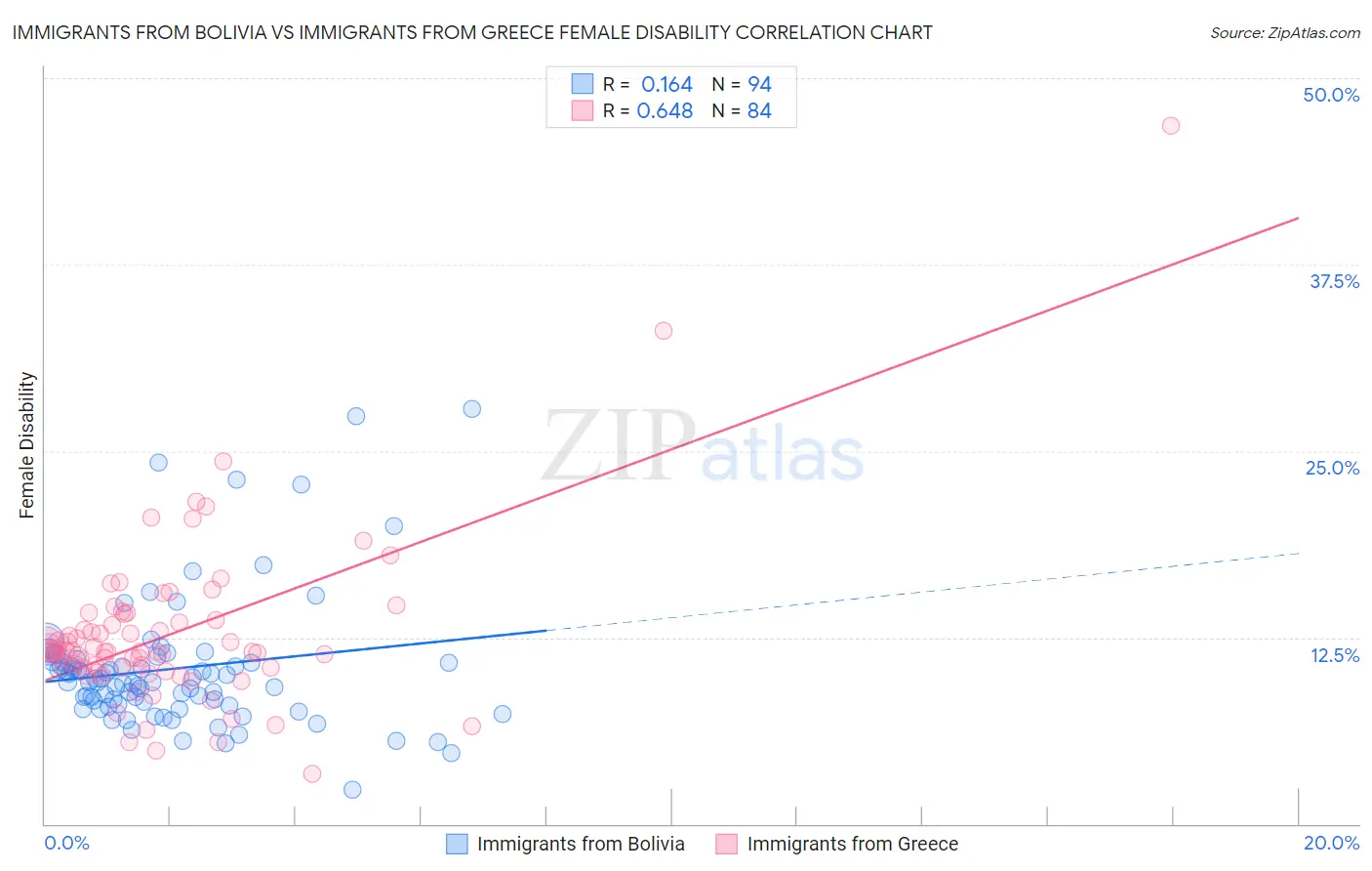 Immigrants from Bolivia vs Immigrants from Greece Female Disability