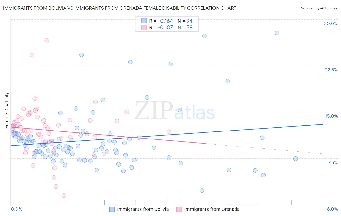 Immigrants from Bolivia vs Immigrants from Grenada Female Disability