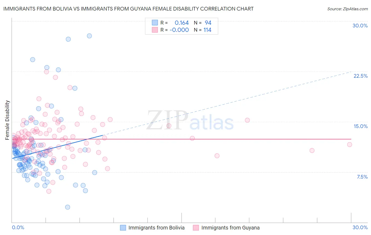 Immigrants from Bolivia vs Immigrants from Guyana Female Disability