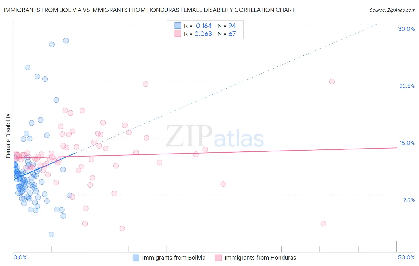 Immigrants from Bolivia vs Immigrants from Honduras Female Disability