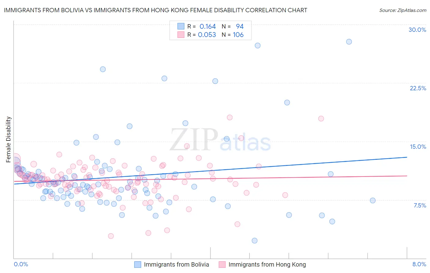Immigrants from Bolivia vs Immigrants from Hong Kong Female Disability