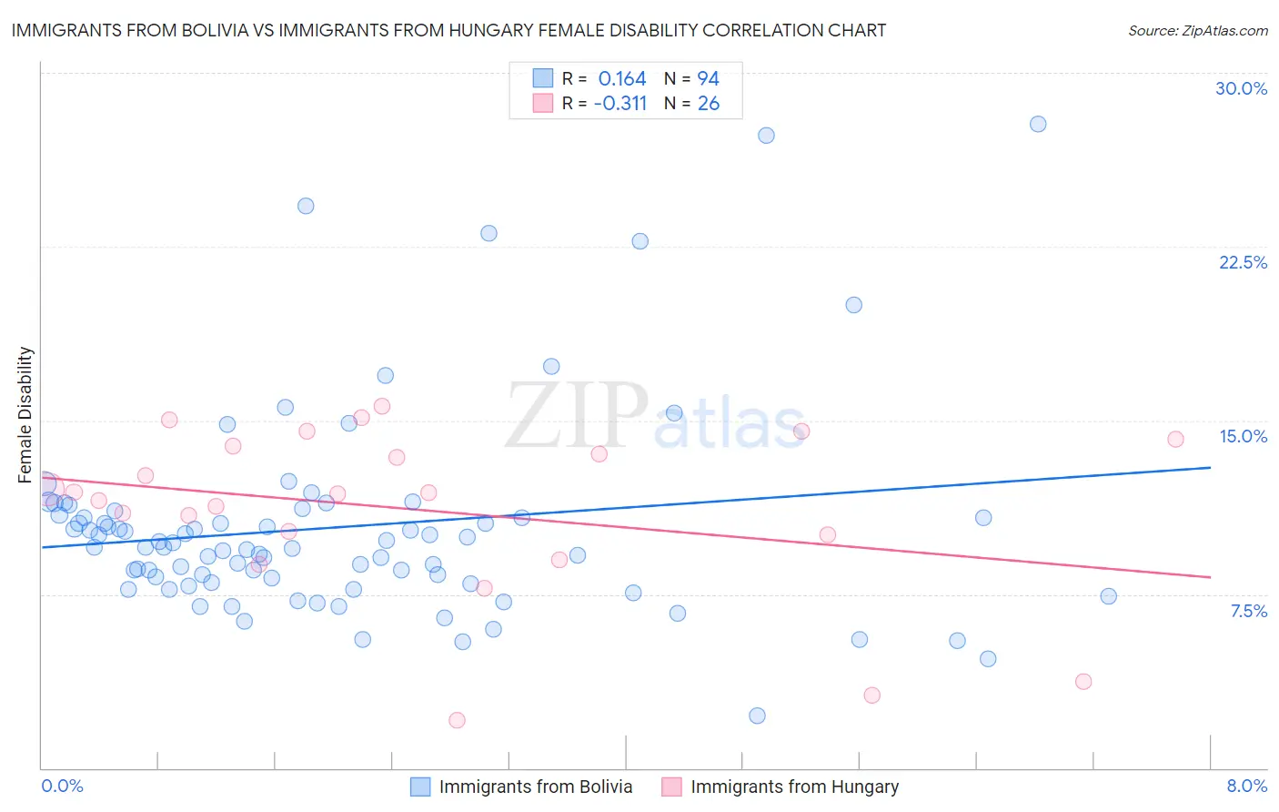 Immigrants from Bolivia vs Immigrants from Hungary Female Disability