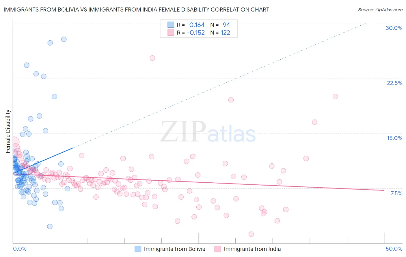 Immigrants from Bolivia vs Immigrants from India Female Disability