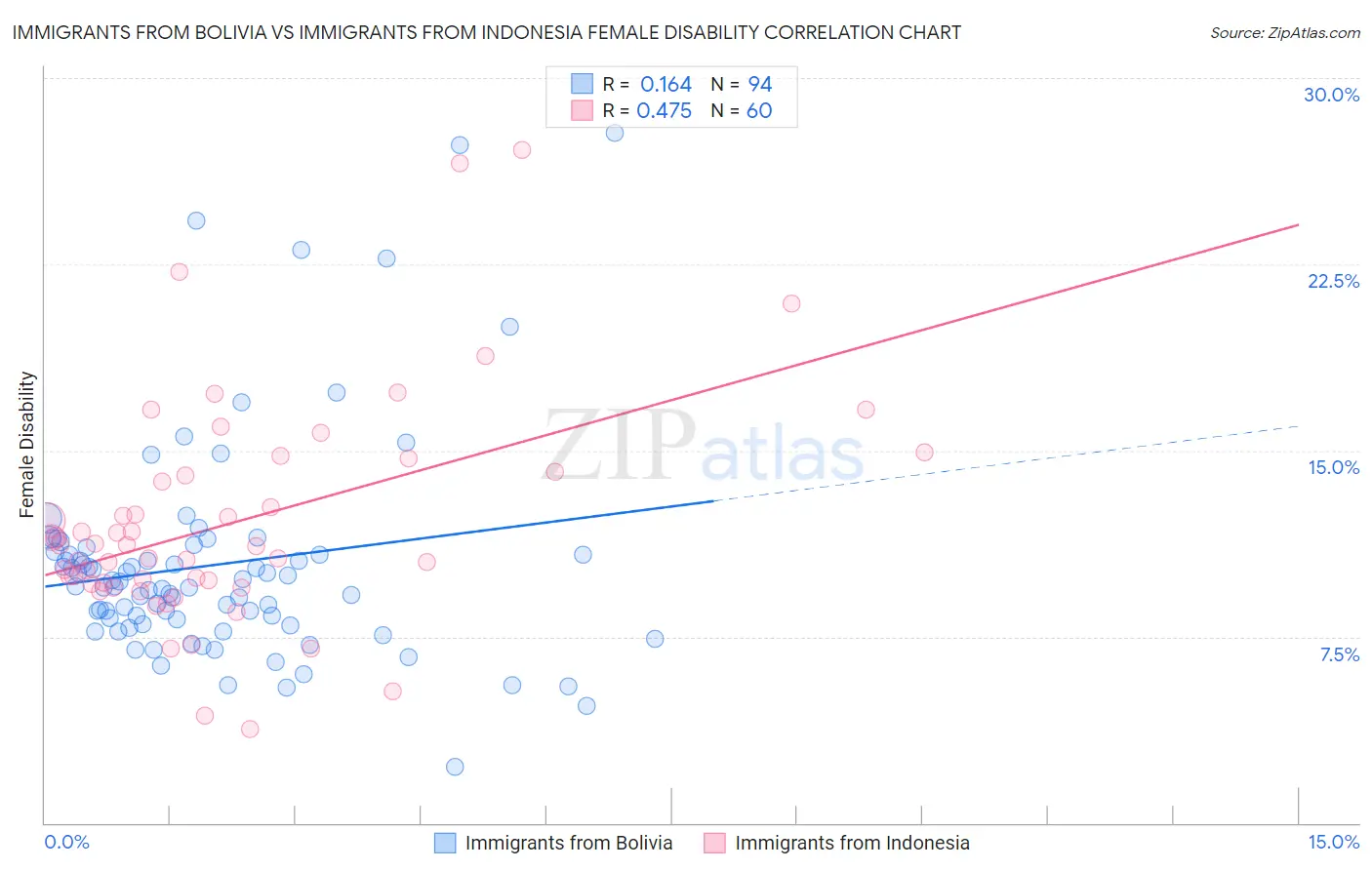 Immigrants from Bolivia vs Immigrants from Indonesia Female Disability