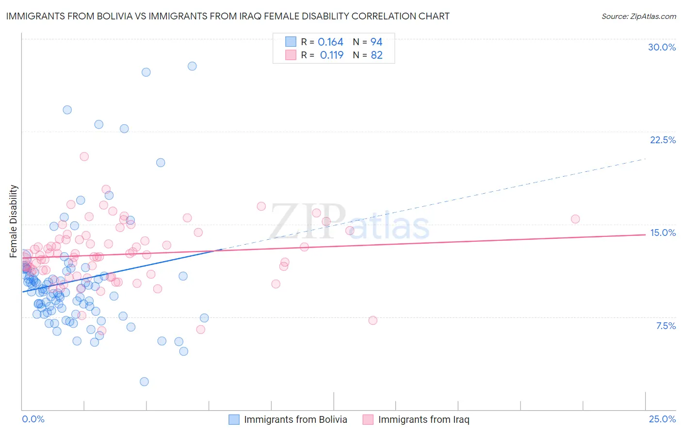 Immigrants from Bolivia vs Immigrants from Iraq Female Disability