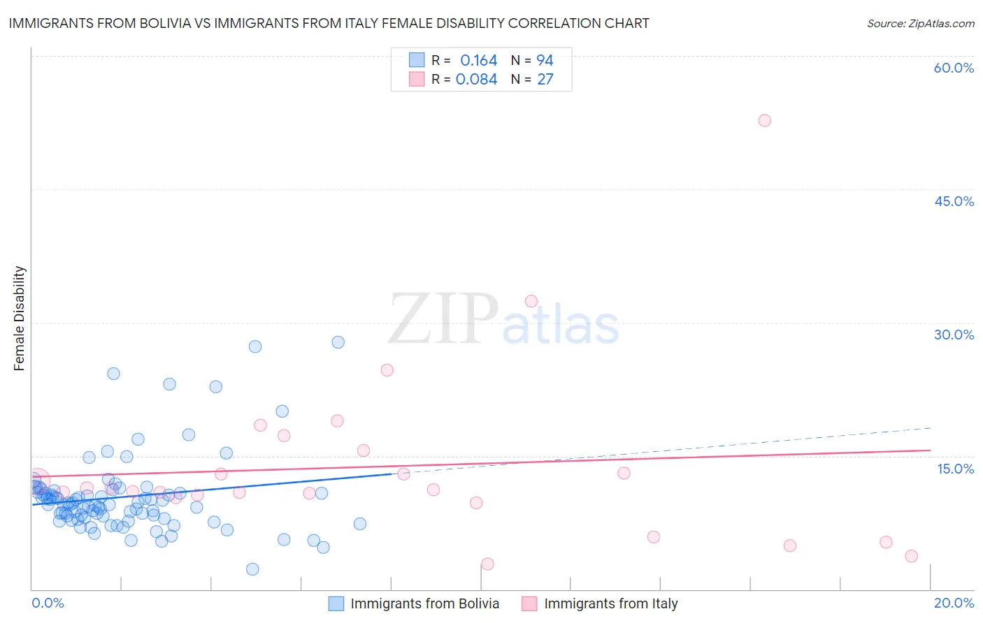 Immigrants from Bolivia vs Immigrants from Italy Female Disability