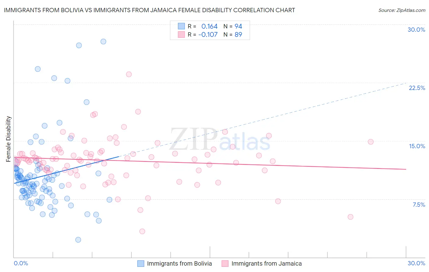 Immigrants from Bolivia vs Immigrants from Jamaica Female Disability