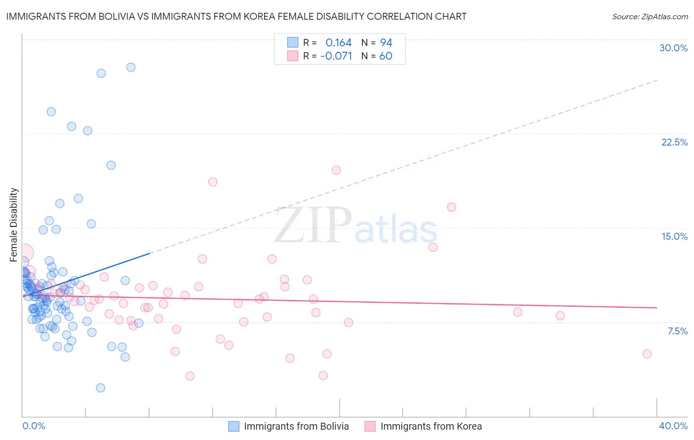 Immigrants from Bolivia vs Immigrants from Korea Female Disability