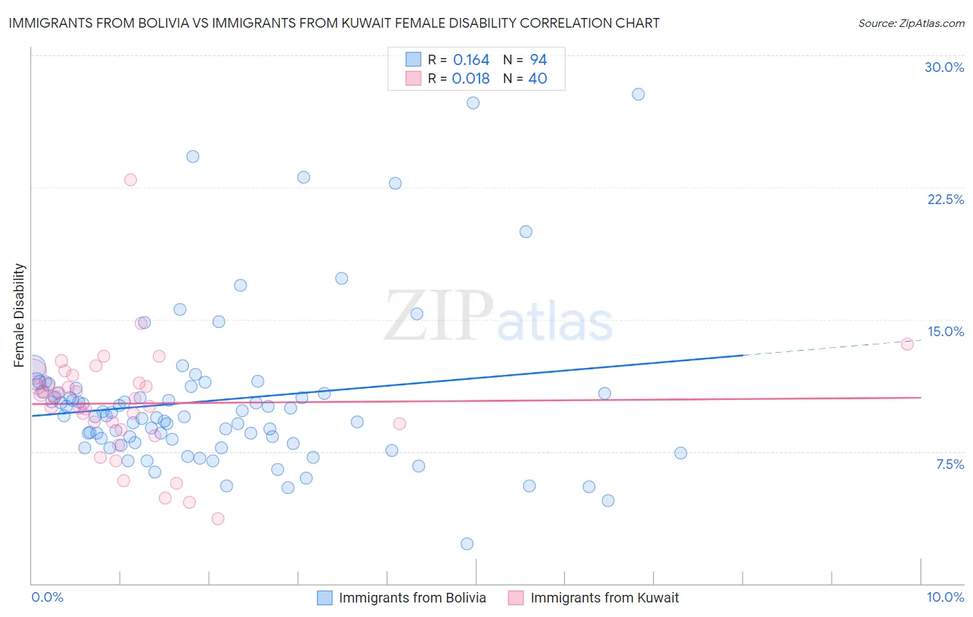 Immigrants from Bolivia vs Immigrants from Kuwait Female Disability