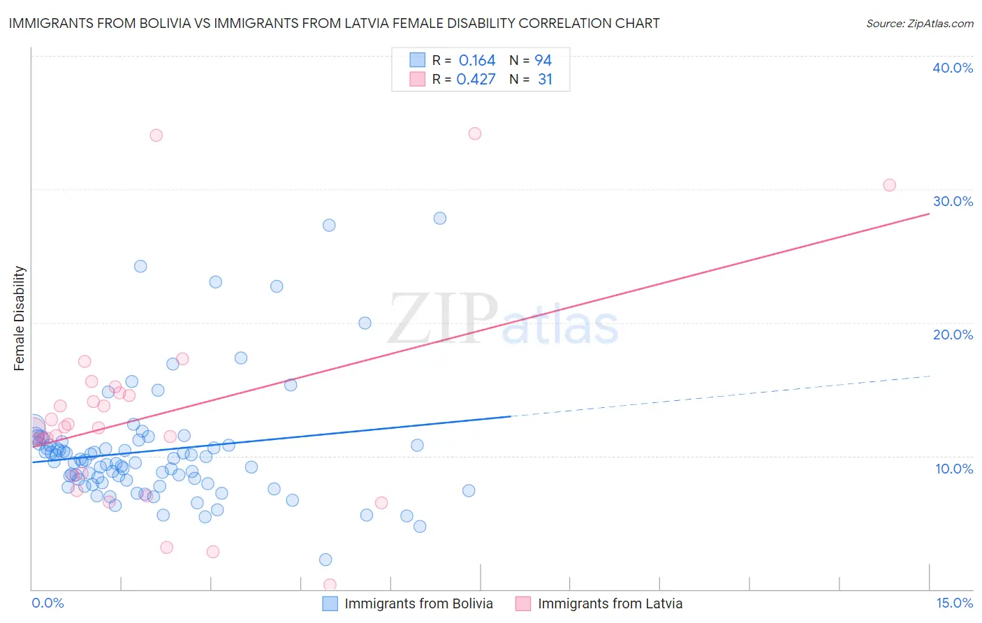 Immigrants from Bolivia vs Immigrants from Latvia Female Disability