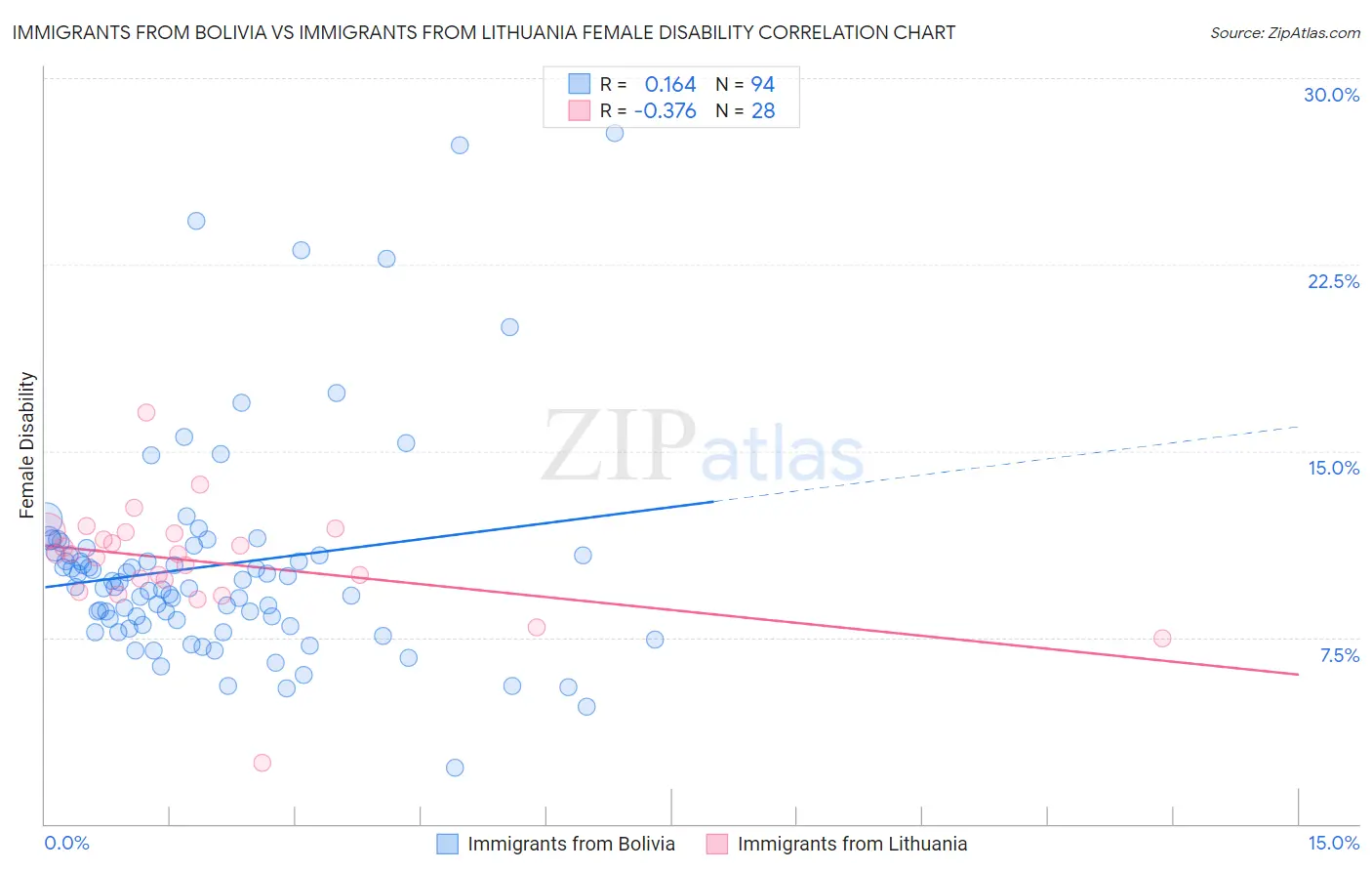 Immigrants from Bolivia vs Immigrants from Lithuania Female Disability