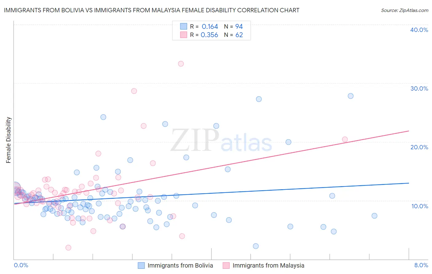 Immigrants from Bolivia vs Immigrants from Malaysia Female Disability