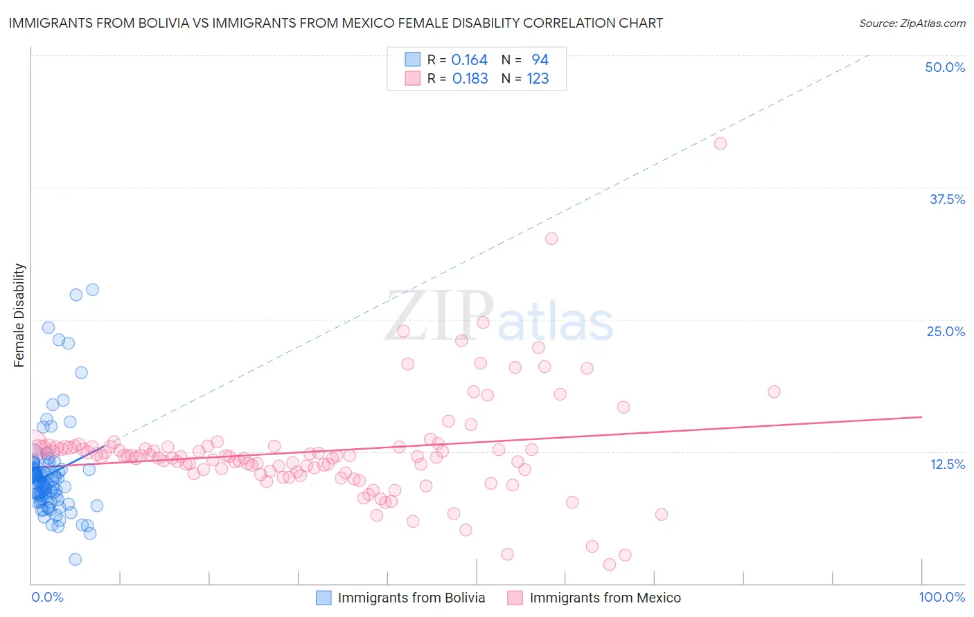 Immigrants from Bolivia vs Immigrants from Mexico Female Disability
