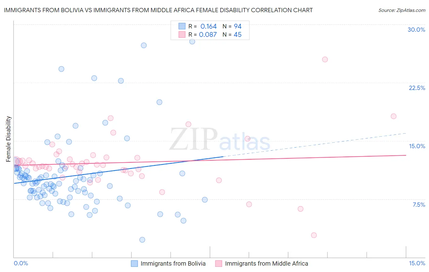 Immigrants from Bolivia vs Immigrants from Middle Africa Female Disability