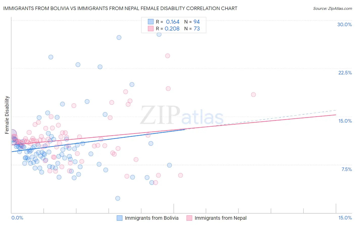 Immigrants from Bolivia vs Immigrants from Nepal Female Disability