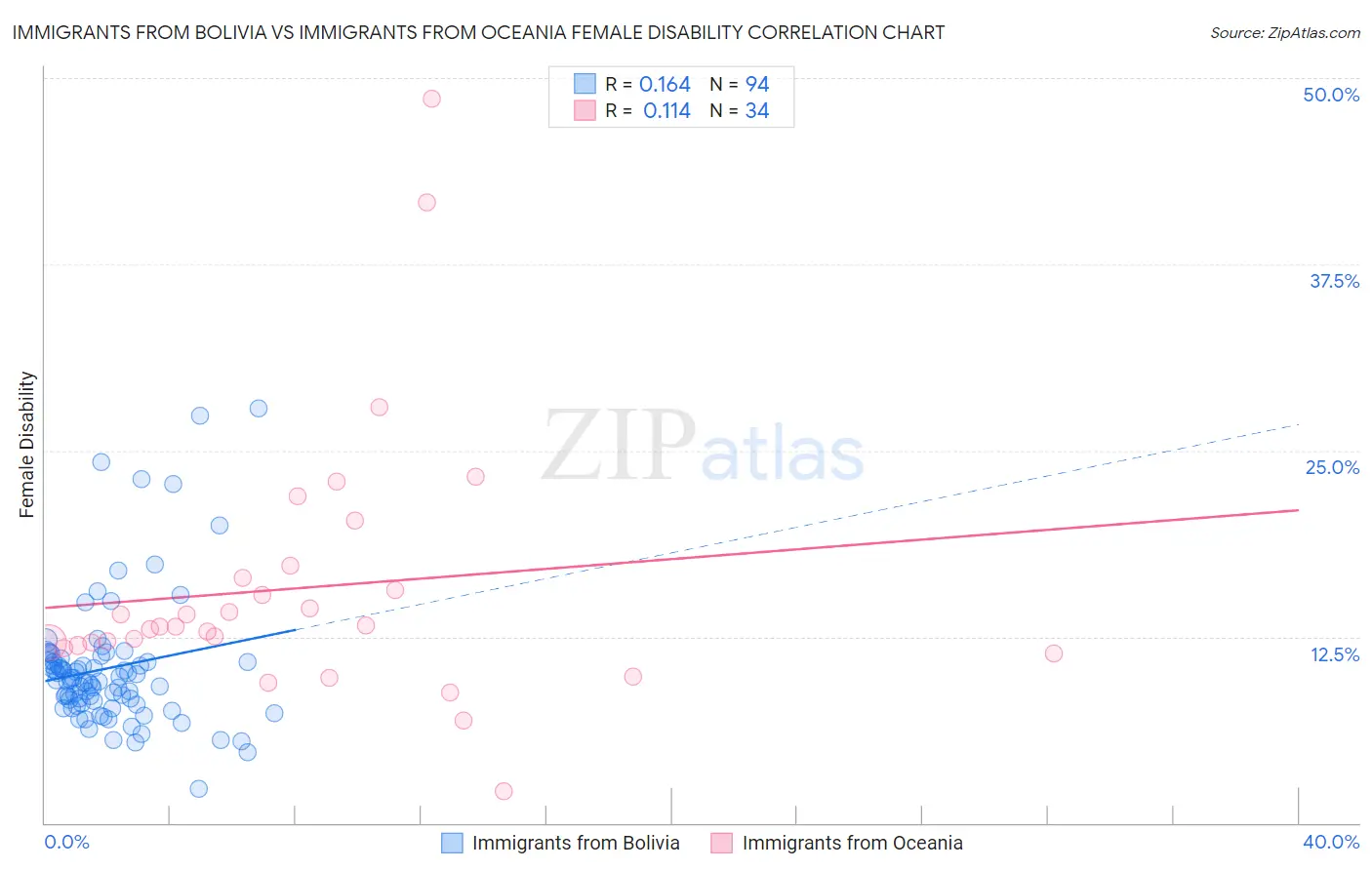 Immigrants from Bolivia vs Immigrants from Oceania Female Disability