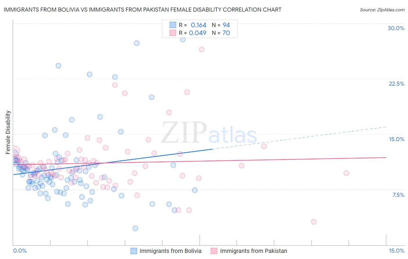 Immigrants from Bolivia vs Immigrants from Pakistan Female Disability