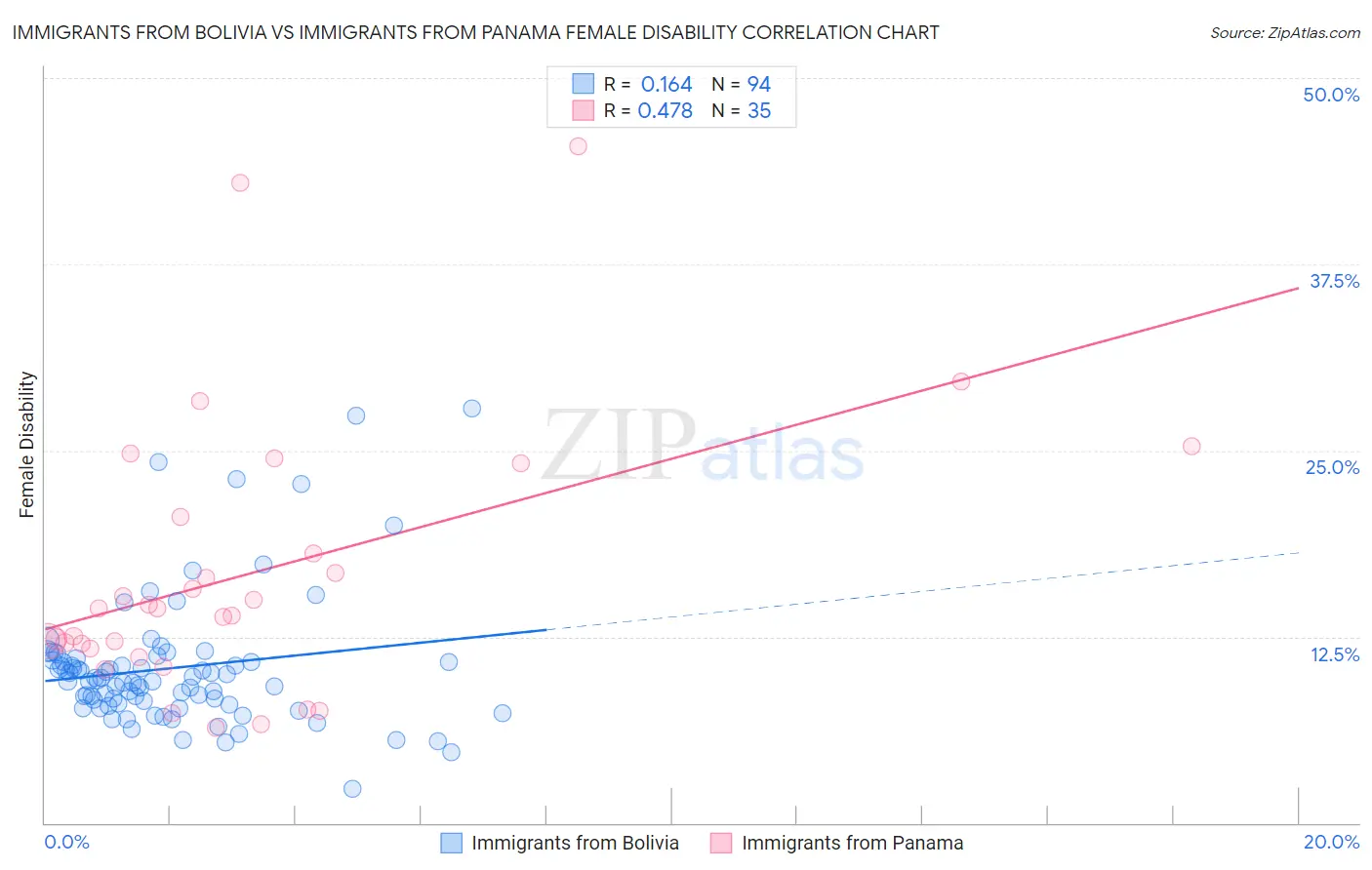 Immigrants from Bolivia vs Immigrants from Panama Female Disability