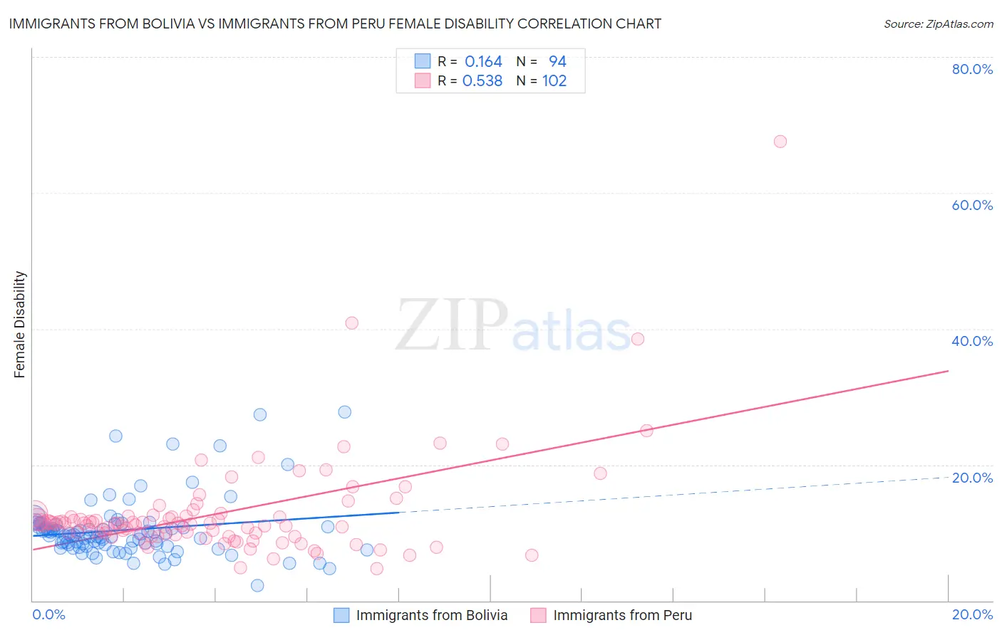 Immigrants from Bolivia vs Immigrants from Peru Female Disability