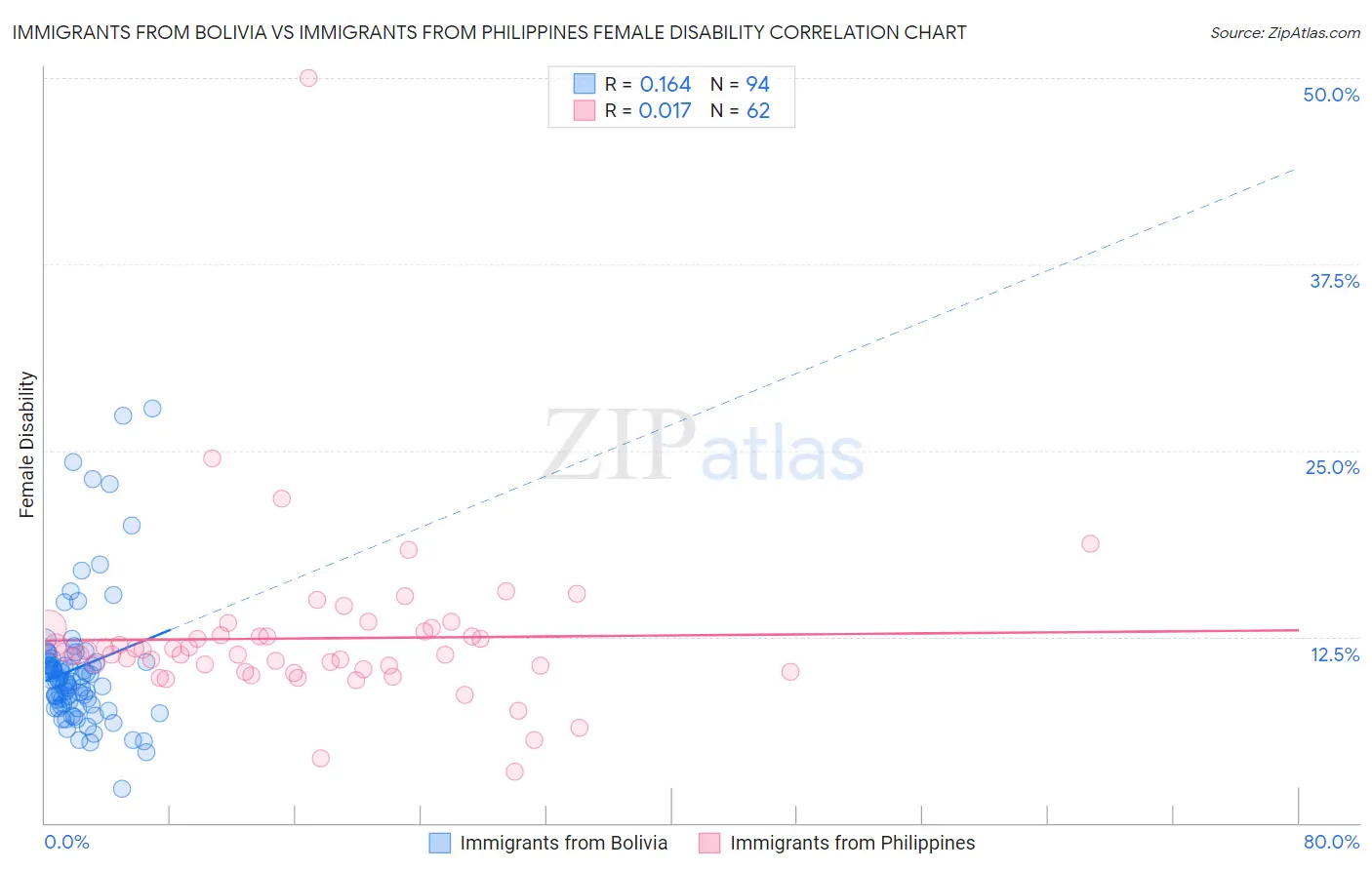 Immigrants from Bolivia vs Immigrants from Philippines Female Disability