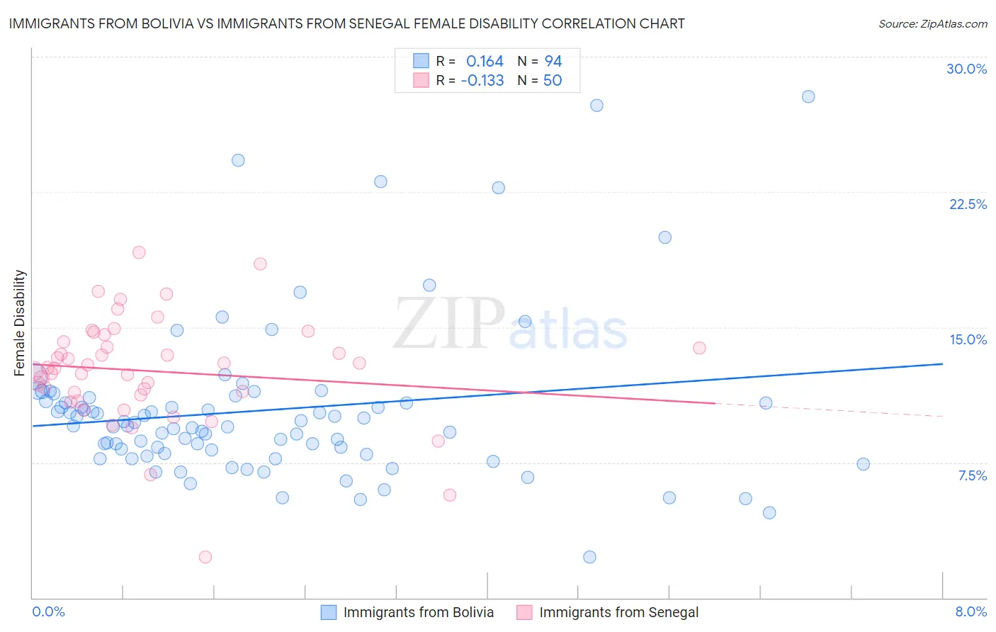 Immigrants from Bolivia vs Immigrants from Senegal Female Disability