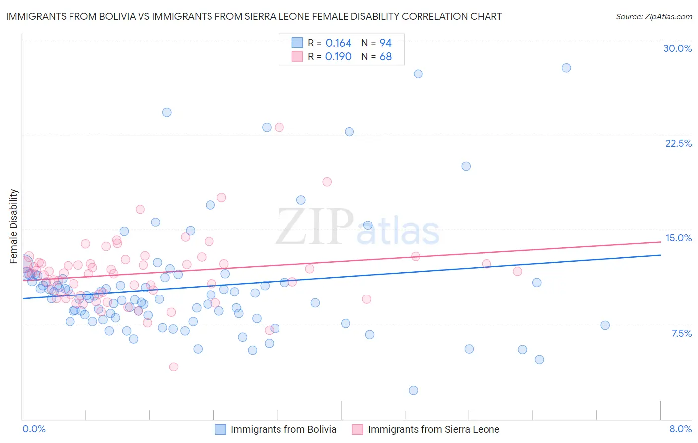 Immigrants from Bolivia vs Immigrants from Sierra Leone Female Disability