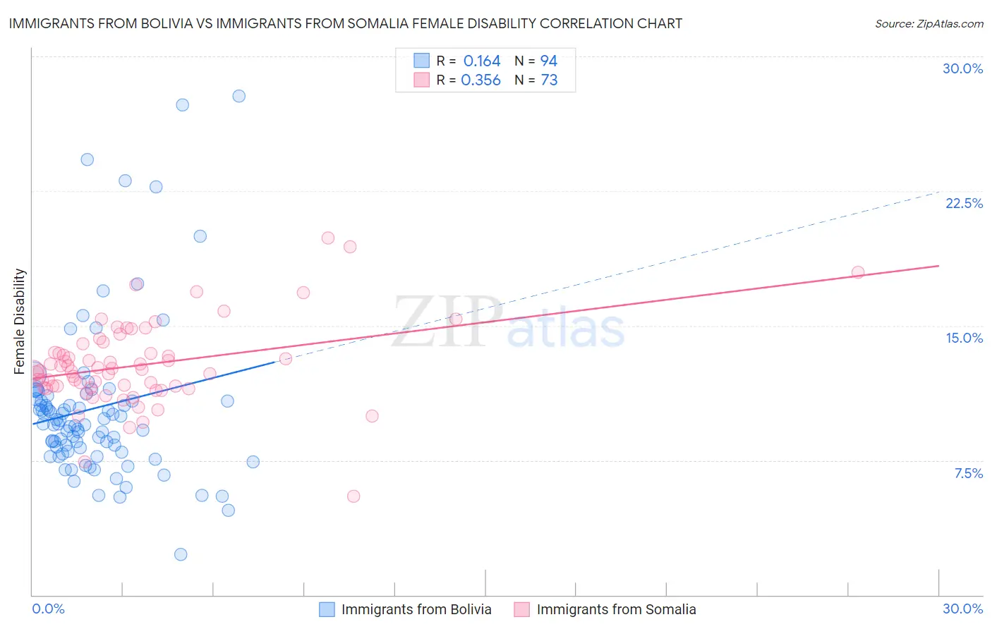 Immigrants from Bolivia vs Immigrants from Somalia Female Disability
