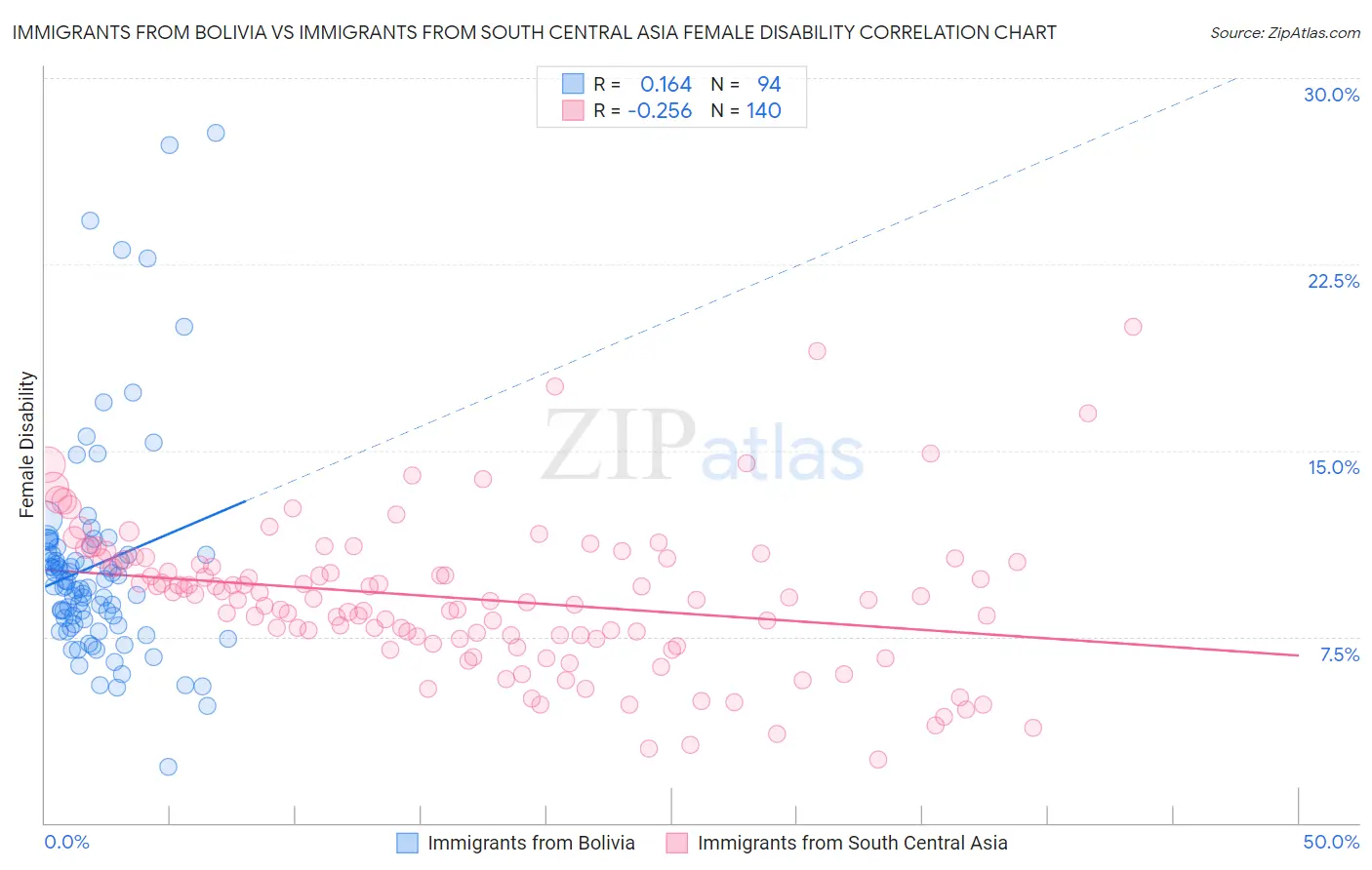 Immigrants from Bolivia vs Immigrants from South Central Asia Female Disability