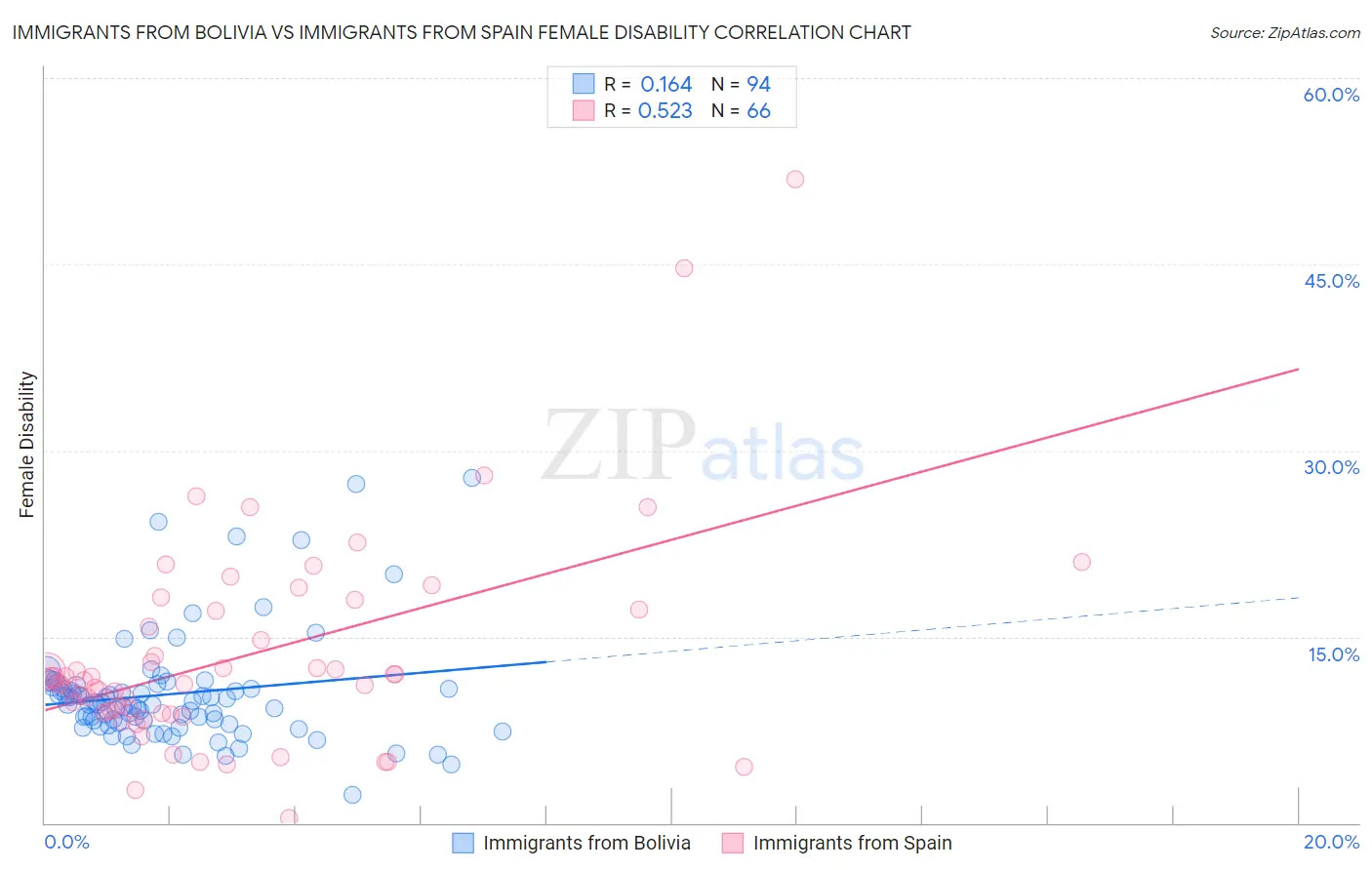 Immigrants from Bolivia vs Immigrants from Spain Female Disability