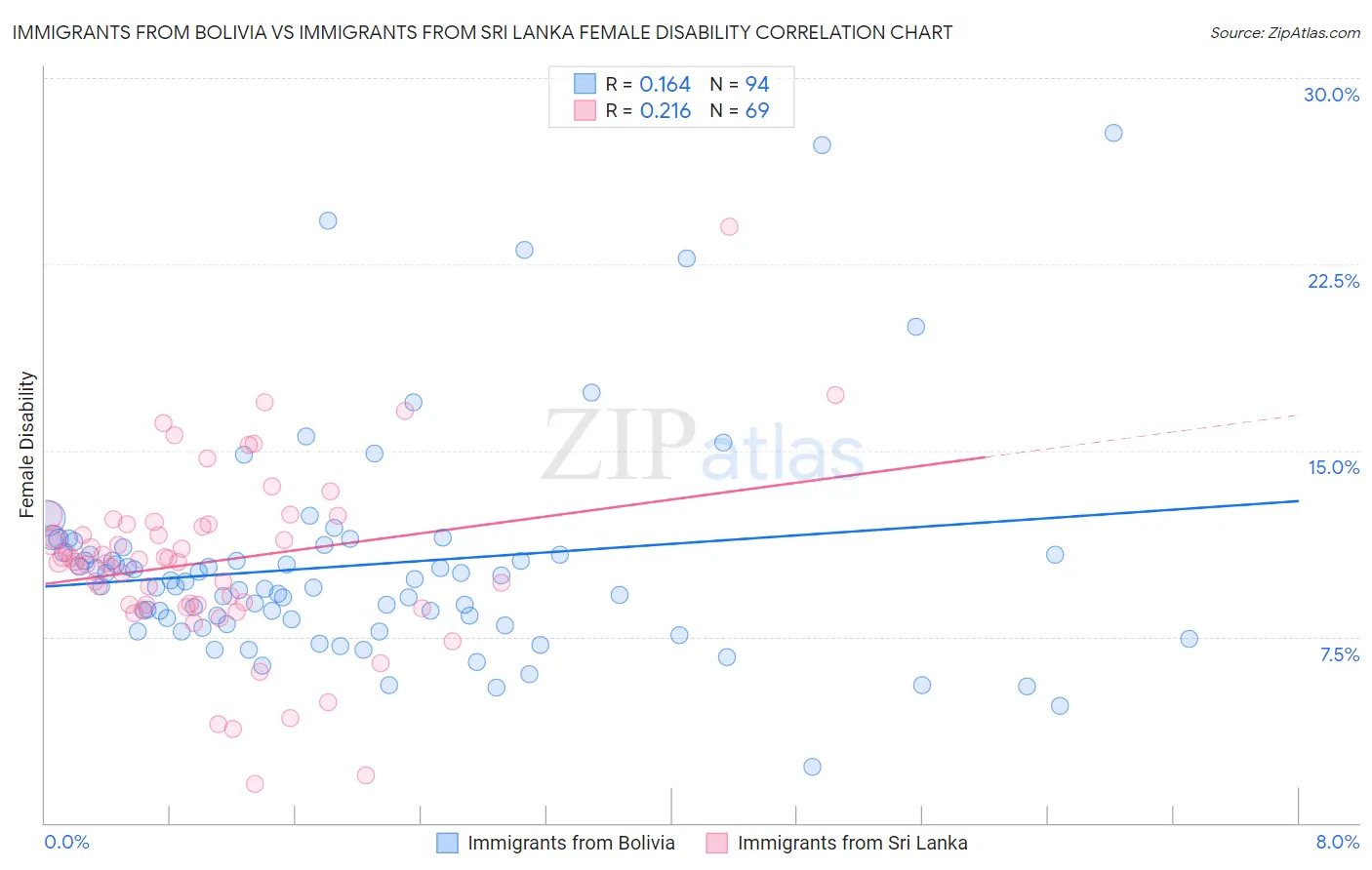 Immigrants from Bolivia vs Immigrants from Sri Lanka Female Disability